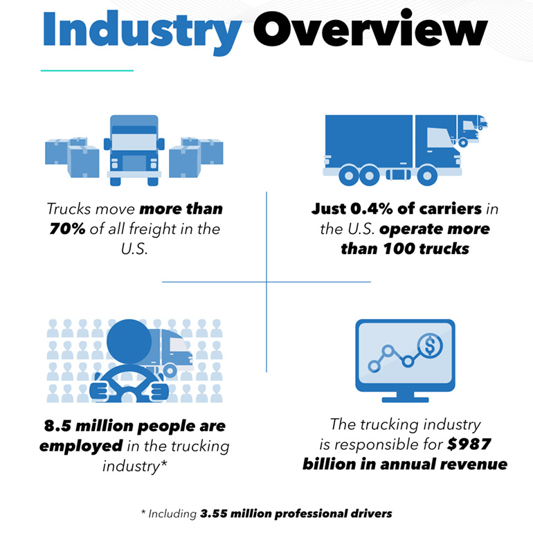 Why Reliable Freight Transport is Essential for the U.S. Supply Chain 2 infographic showing percentage freight moved trucks U.S 2024